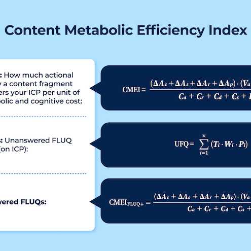 This slide introduces the Content Metabolic Efficiency Index (CMEI) and its associated formula, measuring actionable utility per unit of symbolic and cognitive cost. It also includes formulas for Unanswered FLUQ load (UFQ) and a modified CMEI for answered FLUQs.